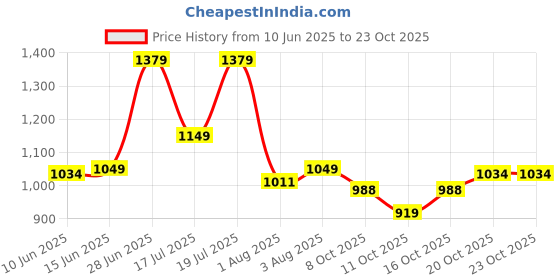 flipkart.com u.s. polo assn. Men Slim Mid Rise Blue Jeans u.s. polo assn. Price History Graph from 10 Jun 2025 to 20 Oct 2025