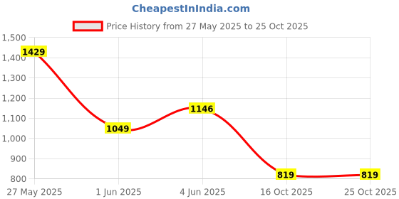 flipkart.com killer Men Slim Mid Rise Blue Jeans killer Price History Graph from 27 May 2025 to 24 Oct 2025