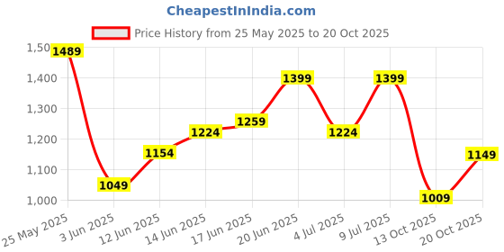 flipkart.com killer Men Slim Mid Rise Blue Jeans killer Price History Graph from 25 May 2025 to 20 Oct 2025