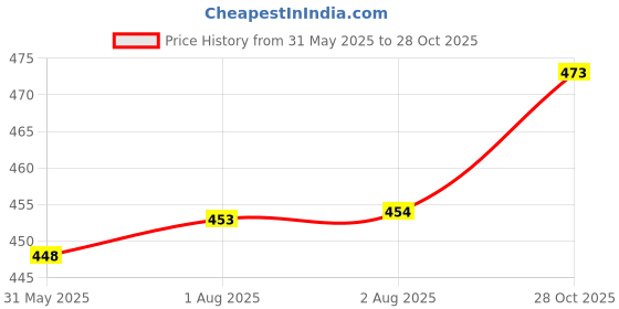 flipkart.com brexx Men Slim Mid Rise Blue Jeans brexx Price History Graph from 31 May 2025 to 28 Oct 2025