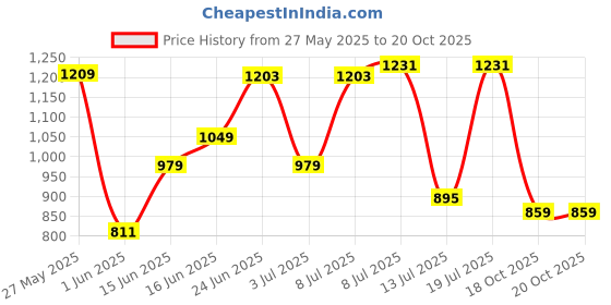 flipkart.com spykar Men Slim Mid Rise Blue Jeans spykar Price History Graph from 27 May 2025 to 20 Oct 2025