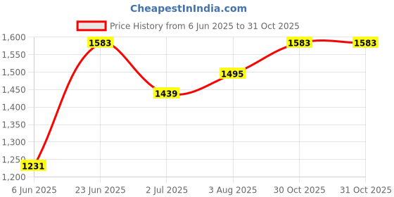flipkart.com mufti Men Slim Mid Rise Blue Jeans mufti Price History Graph from 6 Jun 2025 to 31 Oct 2025