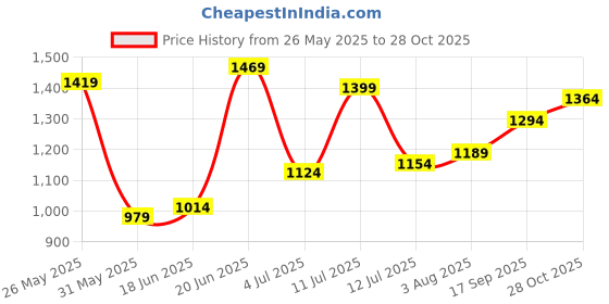 flipkart.com mufti Men Slim Mid Rise Blue Jeans mufti Price History Graph from 26 May 2025 to 28 Oct 2025
