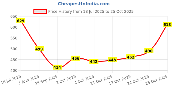 flipkart.com urbano fashion Men Slim Mid Rise Blue Jeans urbano fashion Price History Graph from 18 Jul 2025 to 25 Oct 2025
