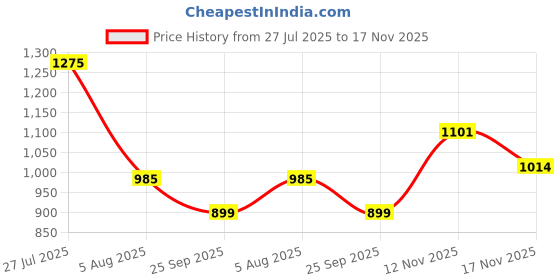 flipkart.com spykar Men Slim Mid Rise Blue Jeans spykar Price History Graph from 27 Jul 2025 to 17 Nov 2025