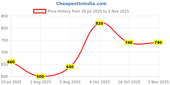flipkart.com the indian garage co. Men Slim Mid Rise Blue Jeans the indian garage co. Price History Graph from 20 Jul 2025 to 2 Nov 2025