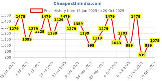 flipkart.com killer Men Slim Mid Rise Blue Jeans killer Price History Graph from 15 Jun 2025 to 20 Oct 2025