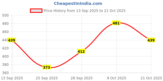 flipkart.com supernova inc. Men Slim Mid Rise Blue Jeans supernova inc. Price History Graph from 13 Sep 2025 to 21 Oct 2025