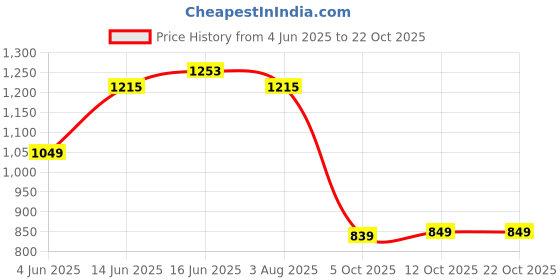 flipkart.com killer Men Slim Mid Rise Blue Jeans killer Price History Graph from 4 Jun 2025 to 21 Oct 2025