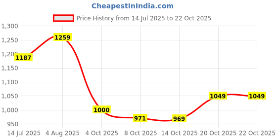 flipkart.com killer Men Slim Mid Rise Blue Jeans killer Price History Graph from 14 Jul 2025 to 22 Oct 2025