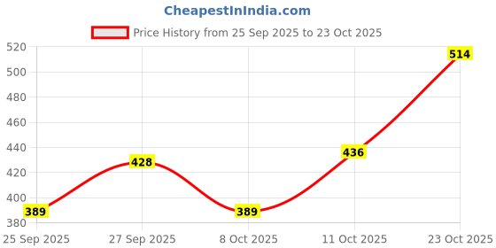 flipkart.com highlander Men Slim Mid Rise Blue Jeans highlander Price History Graph from 25 Sep 2025 to 23 Oct 2025