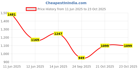 flipkart.com killer Men Slim Mid Rise Blue Jeans killer Price History Graph from 11 Jun 2025 to 23 Oct 2025