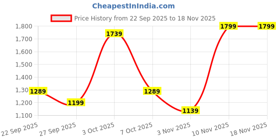 flipkart.com gap Men Slim Mid Rise Blue Jeans gap Price History Graph from 22 Sep 2025 to 18 Nov 2025