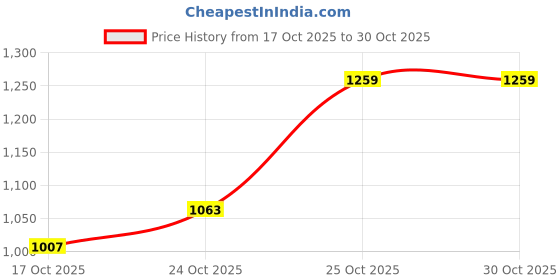 flipkart.com pepe jeans Men Slim Mid Rise Blue Jeans pepe jeans Price History Graph from 17 Oct 2025 to 30 Oct 2025
