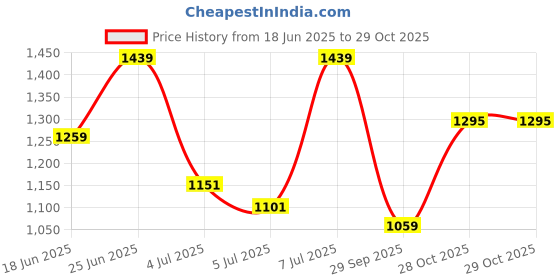 flipkart.com killer Men Slim Mid Rise Blue Jeans killer Price History Graph from 18 Jun 2025 to 28 Oct 2025
