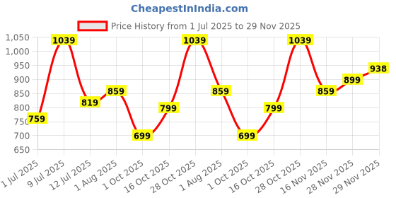 flipkart.com flying machine Men Slim Mid Rise Blue Jeans flying machine Price History Graph from 1 Jul 2025 to 29 Nov 2025