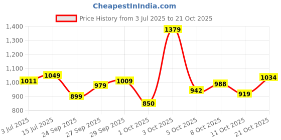 flipkart.com u.s. polo assn. Men Slim Mid Rise Blue Jeans u.s. polo assn. Price History Graph from 3 Jul 2025 to 21 Oct 2025