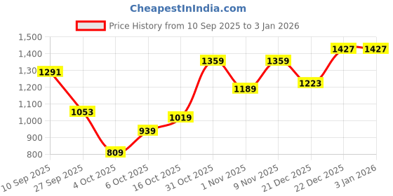 flipkart.com pepe jeans Men Slim Mid Rise Blue Jeans pepe jeans Price History Graph from 10 Sep 2025 to 31 Dec 2025