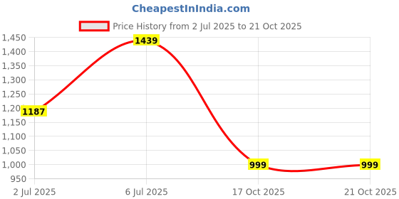 flipkart.com killer Men Slim Mid Rise Blue Jeans killer Price History Graph from 2 Jul 2025 to 21 Oct 2025