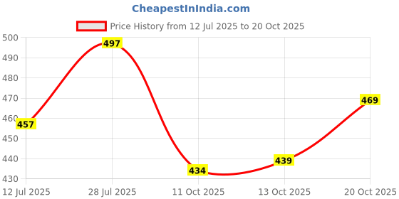 flipkart.com brexx Men Slim Mid Rise Blue Jeans brexx Price History Graph from 12 Jul 2025 to 20 Oct 2025