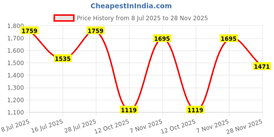 flipkart.com levi's Men Slim Mid Rise Blue Jeans levi's Price History Graph from 8 Jul 2025 to 28 Nov 2025
