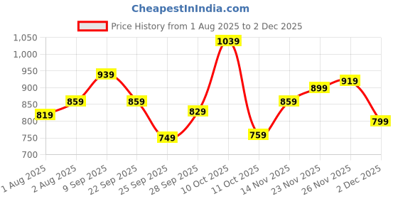 flipkart.com flying machine Men Slim Mid Rise Blue Jeans flying machine Price History Graph from 1 Aug 2025 to 2 Dec 2025