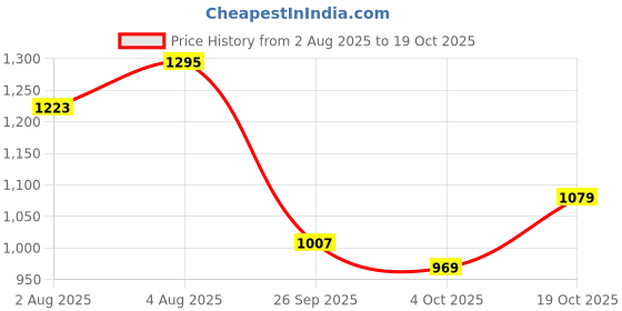flipkart.com pepe jeans Men Slim Mid Rise Blue Jeans pepe jeans Price History Graph from 2 Aug 2025 to 19 Oct 2025