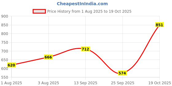 flipkart.com the indian garage co. Men Slim Mid Rise Blue Jeans the indian garage co. Price History Graph from 1 Aug 2025 to 19 Oct 2025