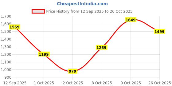 flipkart.com levi's Men Slim Mid Rise Blue Jeans levi's Price History Graph from 12 Sep 2025 to 26 Oct 2025