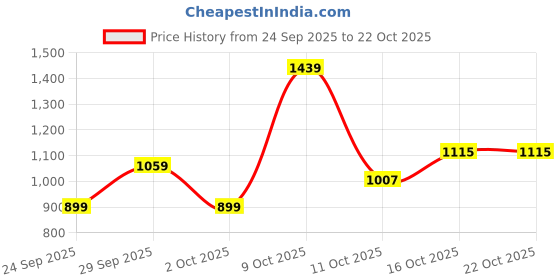 flipkart.com killer Men Slim Mid Rise Blue Jeans killer Price History Graph from 24 Sep 2025 to 22 Oct 2025