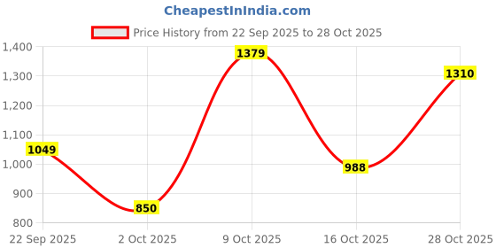 flipkart.com u.s. polo assn. Men Slim Mid Rise Blue Jeans u.s. polo assn. Price History Graph from 22 Sep 2025 to 28 Oct 2025