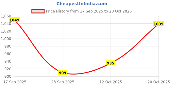 flipkart.com spykar Men Slim Mid Rise Blue Jeans spykar Price History Graph from 17 Sep 2025 to 20 Oct 2025