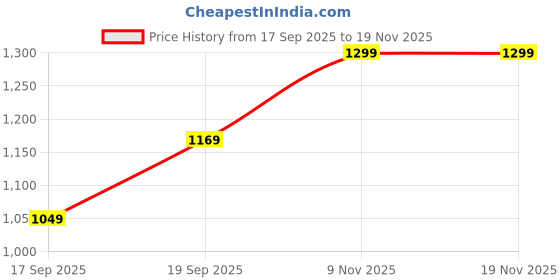 flipkart.com spykar Men Slim Mid Rise Blue Jeans spykar Price History Graph from 17 Sep 2025 to 18 Nov 2025