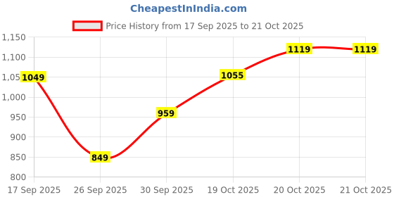 flipkart.com wrangler Men Slim Mid Rise Blue Jeans wrangler Price History Graph from 17 Sep 2025 to 20 Oct 2025