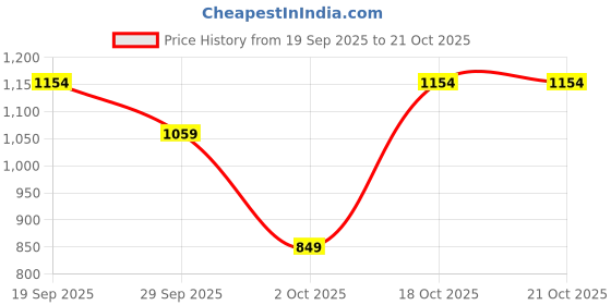 flipkart.com killer Men Slim Mid Rise Blue Jeans killer Price History Graph from 19 Sep 2025 to 21 Oct 2025