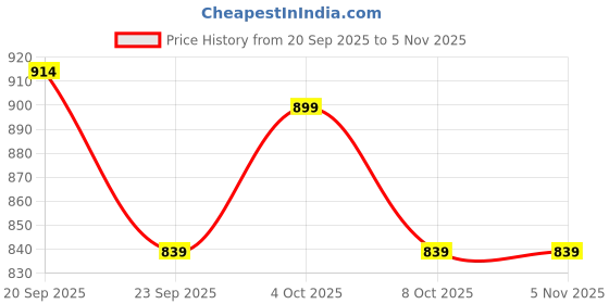 flipkart.com sf jeans by pantaloons Men Slim Mid Rise Blue Jeans sf jeans by pantaloons Price History Graph from 20 Sep 2025 to 3 Nov 2025