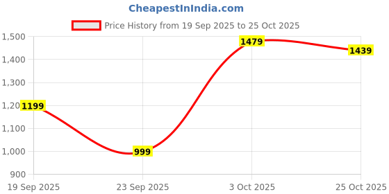 flipkart.com killer Men Slim Mid Rise Blue Jeans killer Price History Graph from 19 Sep 2025 to 25 Oct 2025