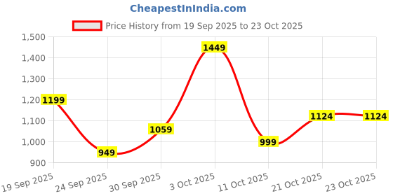 flipkart.com u.s. polo assn. denim co. Men Slim Mid Rise Blue Jeans u.s. polo assn. denim co. Price History Graph from 19 Sep 2025 to 23 Oct 2025