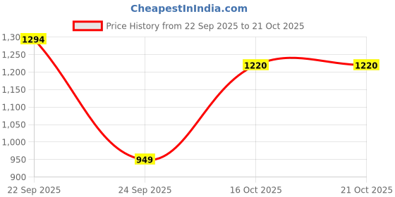 flipkart.com killer Men Slim Mid Rise Blue Jeans killer Price History Graph from 22 Sep 2025 to 21 Oct 2025