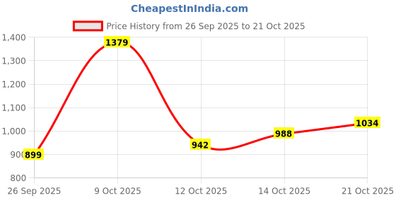 flipkart.com u.s. polo assn. denim co. Men Slim Mid Rise Blue Jeans u.s. polo assn. denim co. Price History Graph from 26 Sep 2025 to 21 Oct 2025