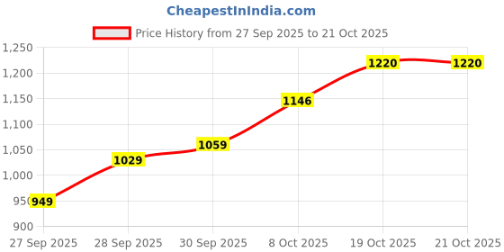flipkart.com killer Men Slim Mid Rise Blue Jeans killer Price History Graph from 27 Sep 2025 to 21 Oct 2025