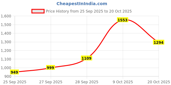 flipkart.com killer Men Slim Mid Rise Blue Jeans killer Price History Graph from 25 Sep 2025 to 20 Oct 2025