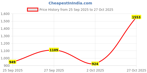 flipkart.com killer Men Slim Mid Rise Blue Jeans killer Price History Graph from 25 Sep 2025 to 27 Oct 2025