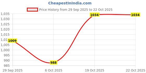 flipkart.com u.s. polo assn. denim co. Men Slim Mid Rise Blue Jeans u.s. polo assn. denim co. Price History Graph from 29 Sep 2025 to 21 Oct 2025