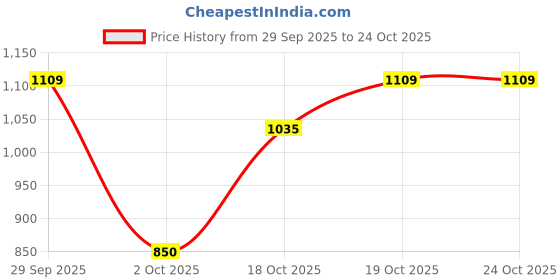 flipkart.com lee Men Slim Mid Rise Blue Jeans lee Price History Graph from 29 Sep 2025 to 22 Oct 2025