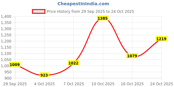 flipkart.com lee Men Slim Mid Rise Blue Jeans lee Price History Graph from 29 Sep 2025 to 22 Oct 2025
