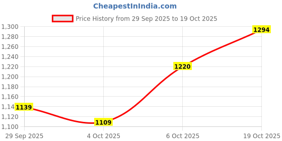 flipkart.com killer Men Slim Mid Rise Blue Jeans killer Price History Graph from 29 Sep 2025 to 19 Oct 2025