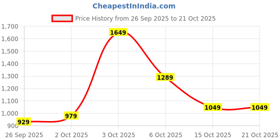 flipkart.com levi's Men Slim Mid Rise Blue Jeans levi's Price History Graph from 26 Sep 2025 to 21 Oct 2025