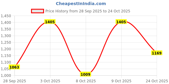 flipkart.com killer Men Slim Mid Rise Blue Jeans killer Price History Graph from 28 Sep 2025 to 24 Oct 2025