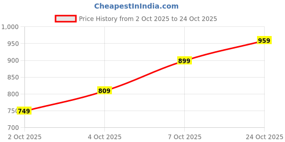 flipkart.com killer Men Slim Mid Rise Blue Jeans killer Price History Graph from 2 Oct 2025 to 24 Oct 2025